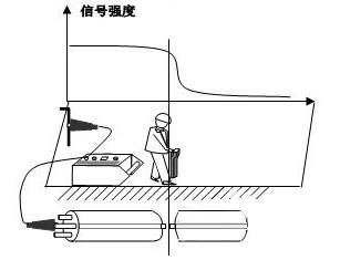 地下管線探測儀電磁法測試方法 地下管線探測儀電磁法測試方法