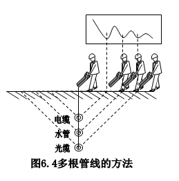 多個管線的方法 多個管線的方法