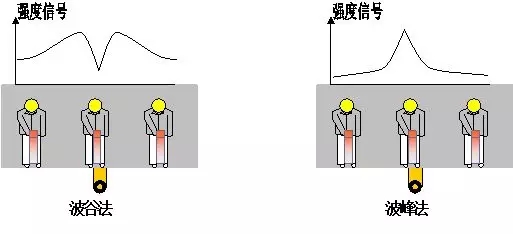 ���ȷ�����ֵģʽ�� ���巨����ֵģʽ�� �粽늉��� 